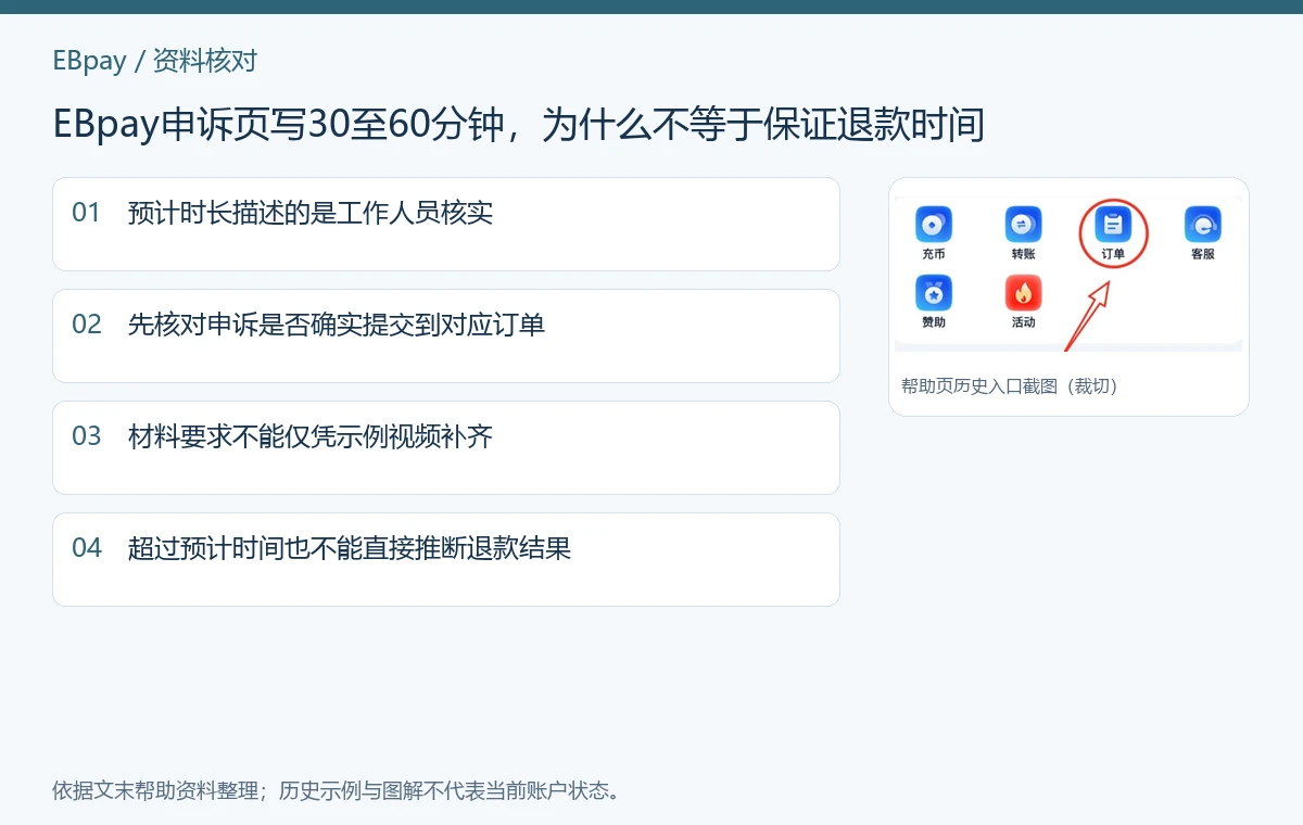 EBpay申诉页写30至60分钟，为什么不等于保证退款时间：资料核对图解